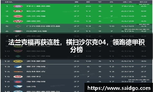 法兰克福再获连胜，横扫沙尔克04，领跑德甲积分榜